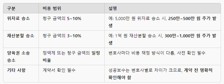 승소시추가비용성공보수정리표