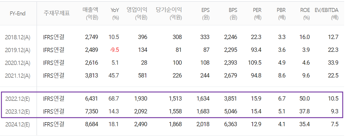 후성 - 컨센서스(2022.05)