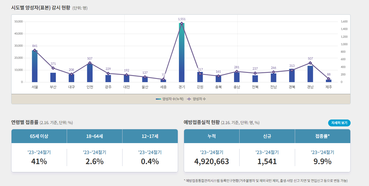 코로나발생현황