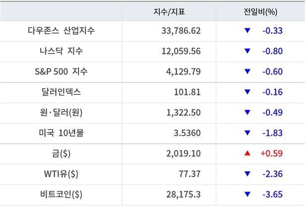 뉴욕증시