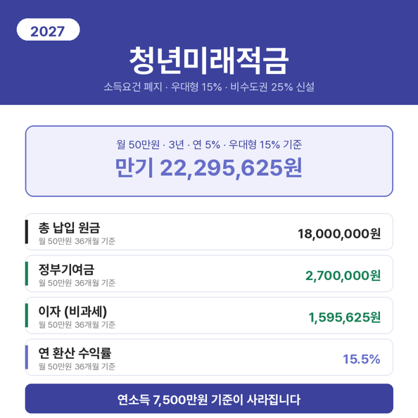 청년미래적금 2027년 개편 요약 이미지. 가입 소득요건이 폐지되고 우대형 기여율이 15%, 비수도권 중소기업 25% 트랙이 신설되며 월 50만원 3년 연 5% 기준 만기 수령액은 22,295,625원입니다.