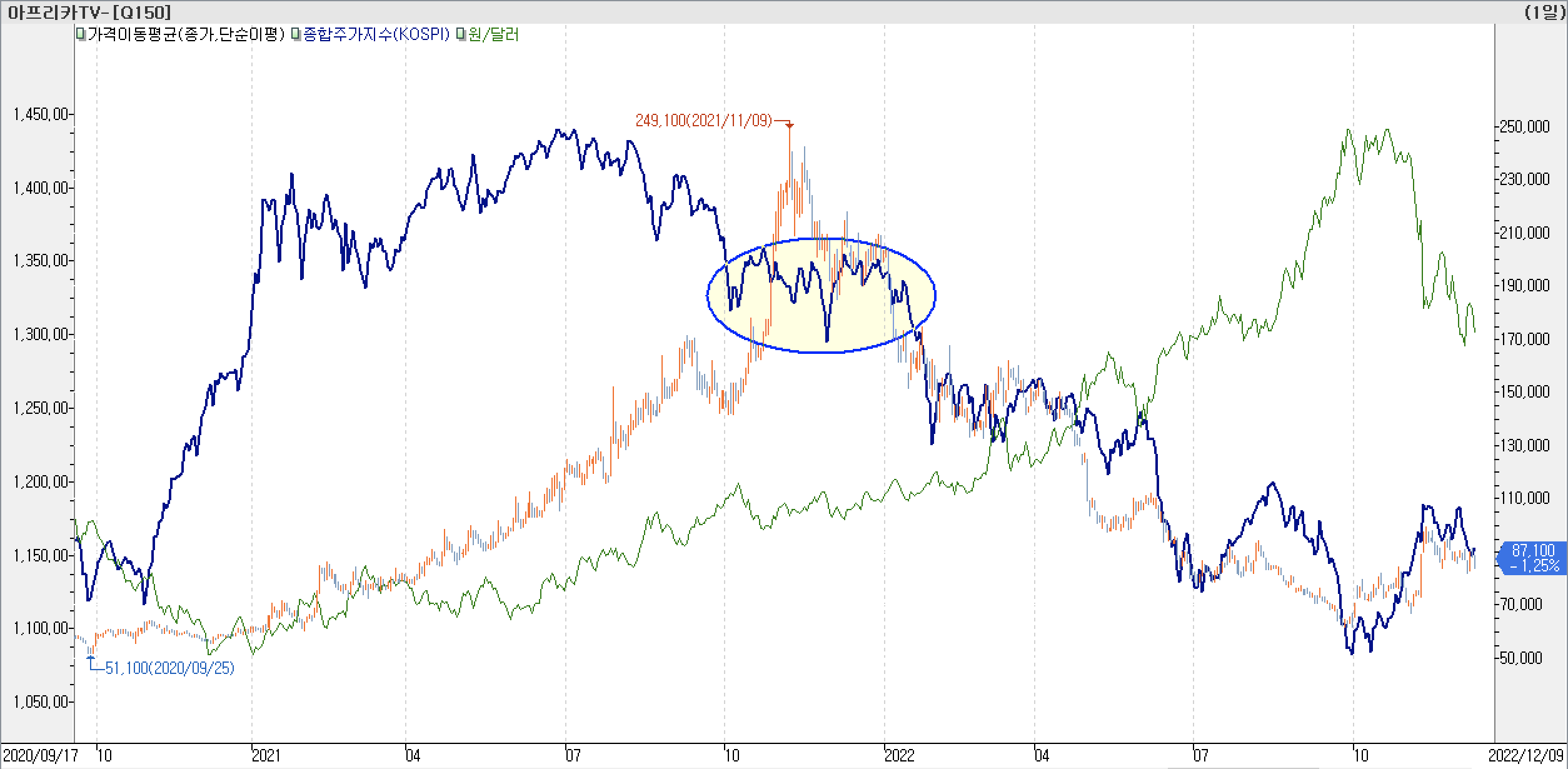 6. 종합주가지수 vs. 환율 vs. 아프리카TV