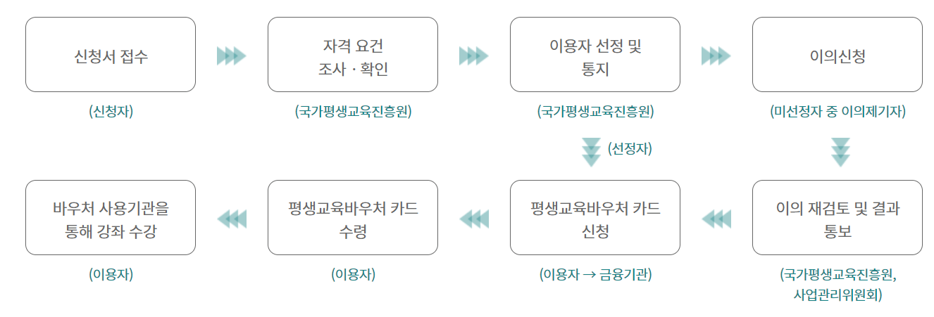 평생교육 바우처 처리절차