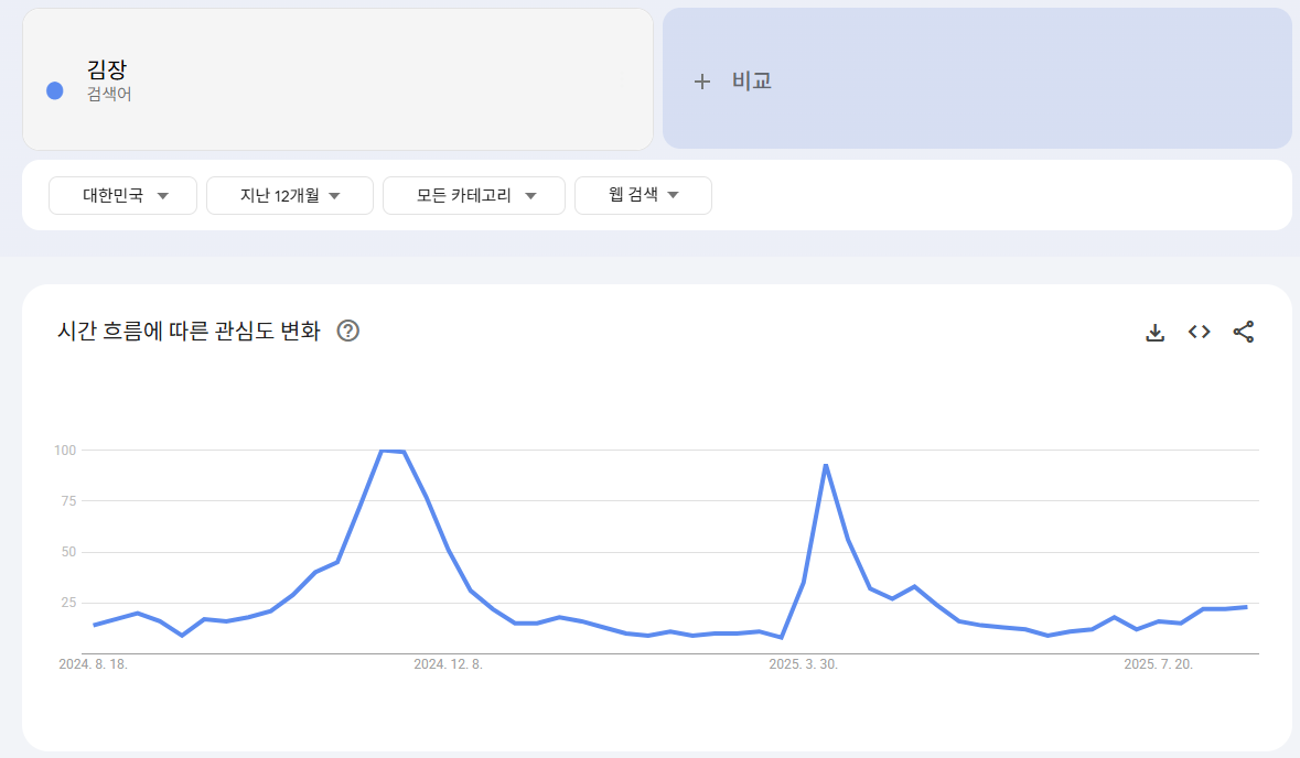 검색량 높은 키워드 찾는 법: 무료 및 유료 툴 비교와 활용법_구글 트렌드