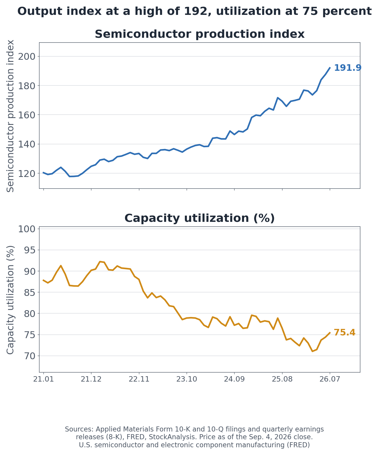 U.S. semiconductor production index and capacity utilization