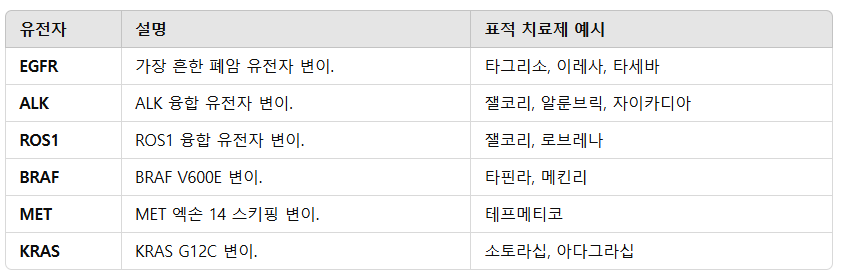 NGS 검사에서 분석하는 주요 유전자