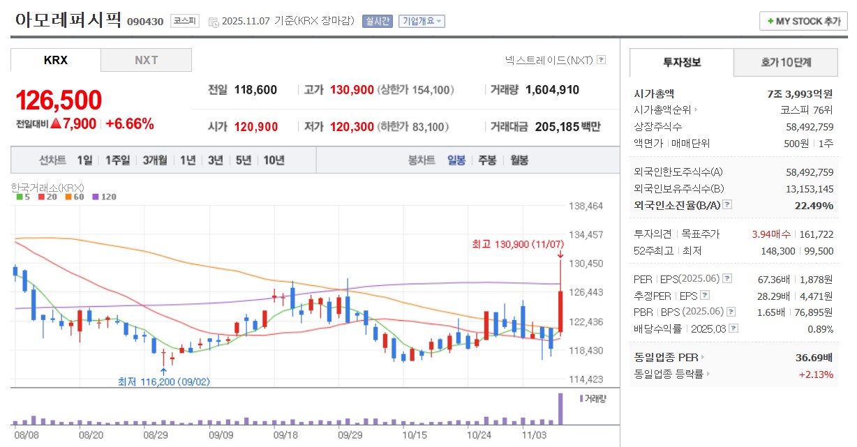 아모레퍼시픽 일봉 차트