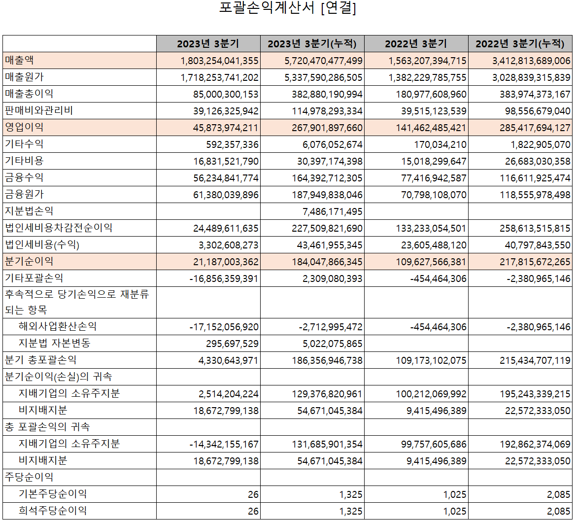 에코프로비엠 - 손익계산서