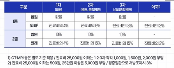 의료급여 상세 본인부담표 이미지