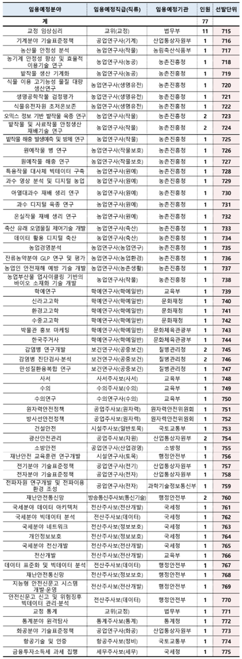2023년 국가직 7급 직무분야별 채용인원
