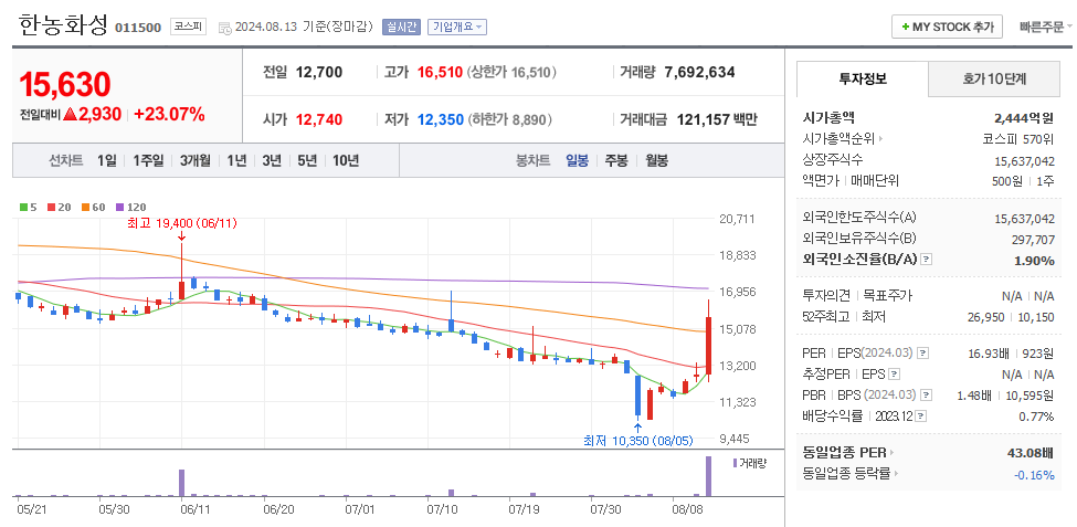 한농화성 일봉차트