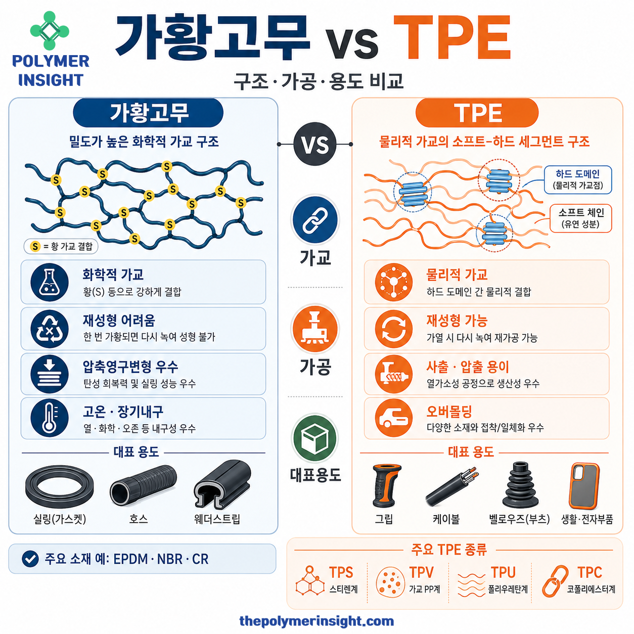 가황고무와 TPE의 화학적 물리적 가교구조 재성형성 가공방식 압축영구변형 및 주요 용도 비교