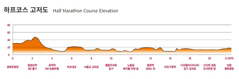 코스별 고도_자신의 페이스 조절구간