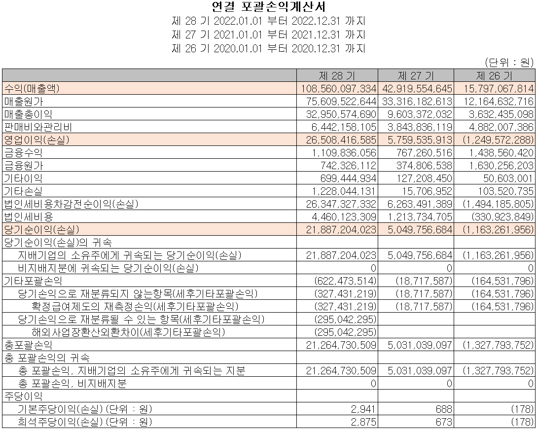 대보마그네틱 - 손익계산서