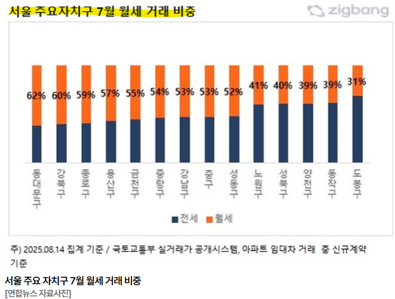 전세와 월세 거래 비중 변화 추이 그래프