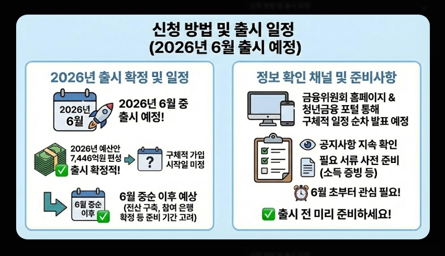 청년미래적금(출시 일정, 수령액 계산, 가입 조건)(+ 2026년 신규 출시 배경)