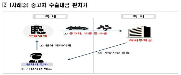 불법 외환거래 적발 6000억대 가상자산 환치기 수법과 처벌 수위 총정리