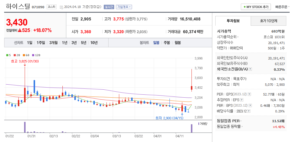 하이스틸 일봉차트