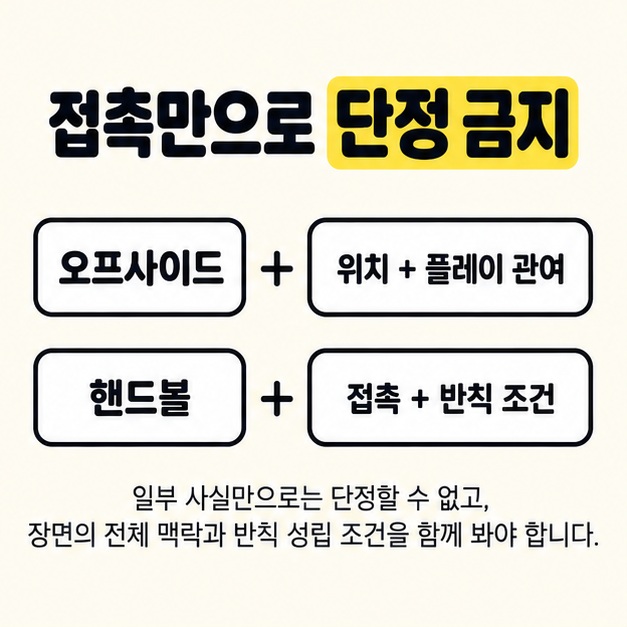 오프사이드의 위치와 플레이 관여, 핸드볼의 접촉과 반칙 조건을 두 줄로 비교한 그림