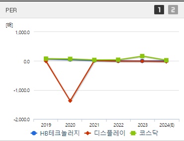 HB테크놀러지 주가 PER