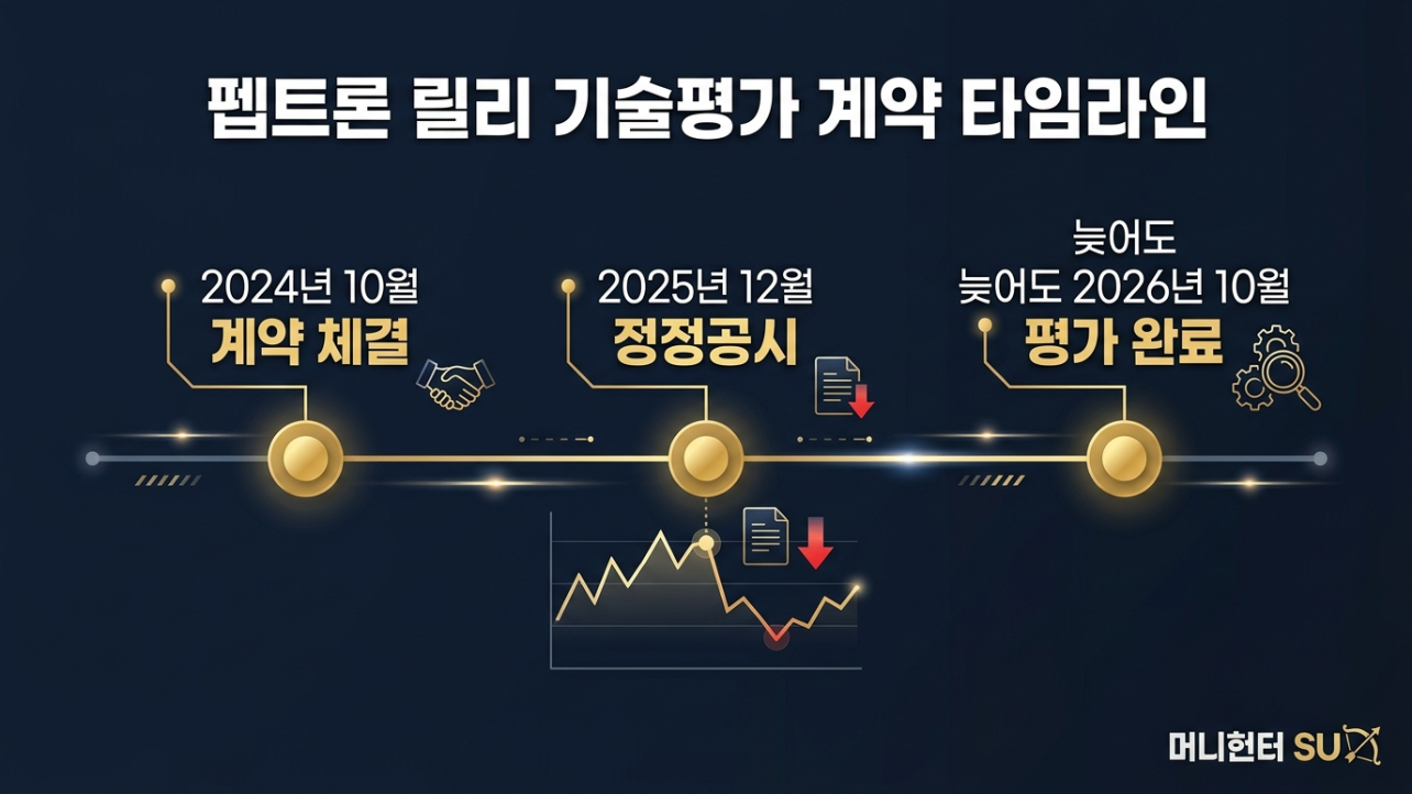 펩트론 일라이릴리 플랫폼 기술평가 계약 타임라인과 정정공시 전후 주가 인포그래픽