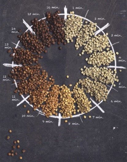 coffee roasting