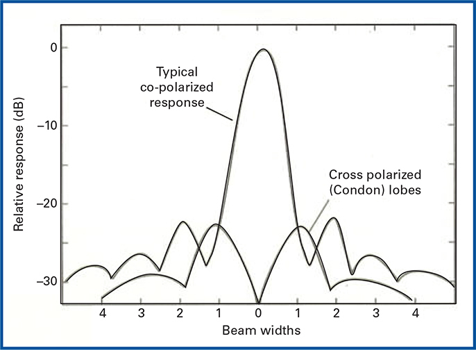 Condon lobe는 안테나의 co-polarized 주 빔보다 매우 작다.