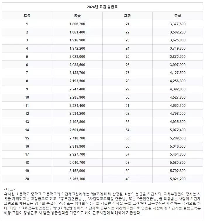 2024년 교원 봉급표