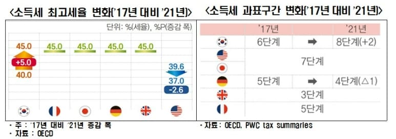 한국, 지난 5년간 선진국에 비해 유일하게 과세 강화..."조세부담률 급증"- 한국경제연구원
