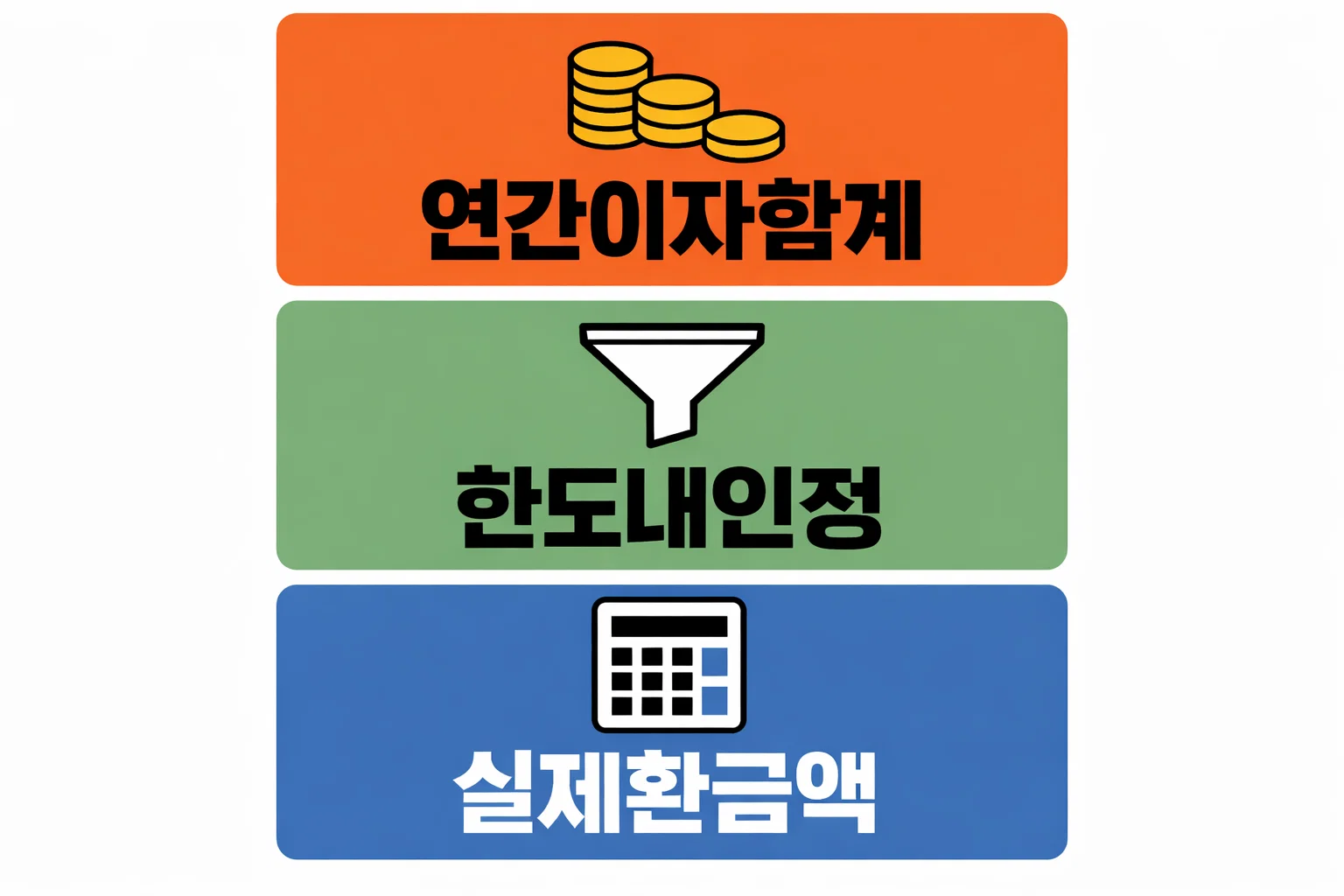 주택담보대출 연말정산 조건 기준 연간 이자 합계와 한도 내 인정금액 계산 공식 설명 이미지