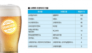 맥주 프렌차이즈