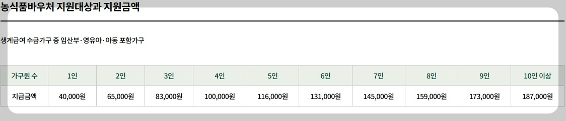 농식품 바우처 지원대상과 지원금액