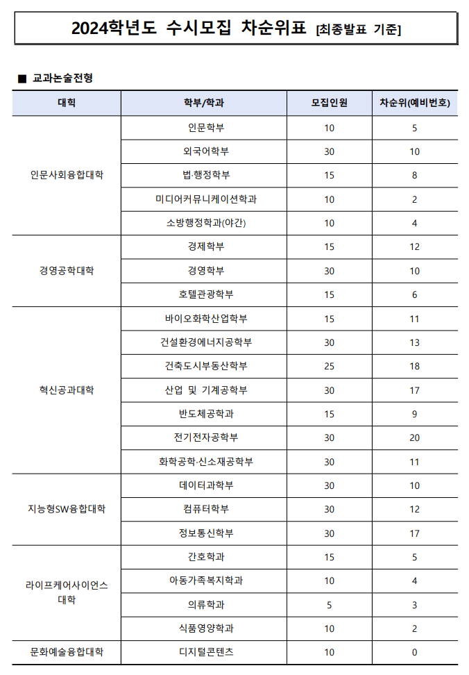 2024 수원대 수시 논술 추가합격 예비번호