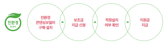 서업 절차 순서