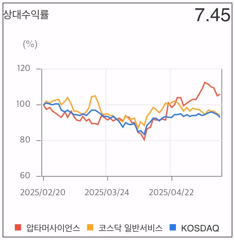 압타머사이언스-상대수익률-그래프