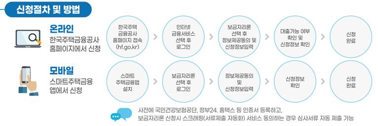 신청방법