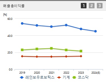 레인보우보로틱스 주가 매출총이익률