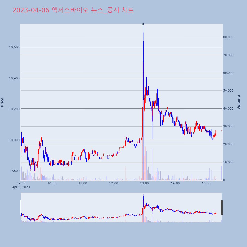 엑세스바이오_뉴스공시차트