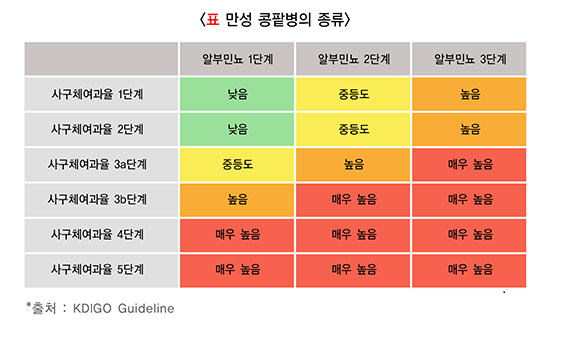 만성콩팥병의 단계