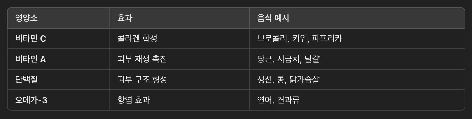 피부 재생에 좋은 영양소 섭취