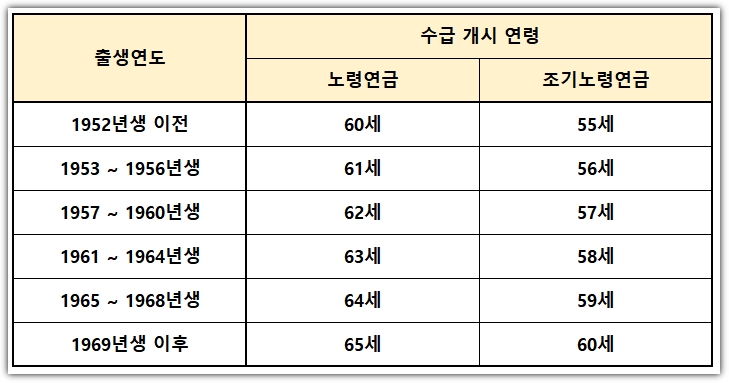 수령 개시 연령