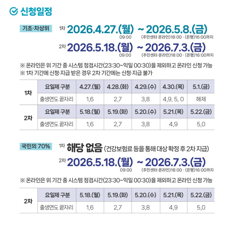 고유가 피해지원금 1차 지급 총정리 : 대상자별 날짜 꼭 확인하세요!