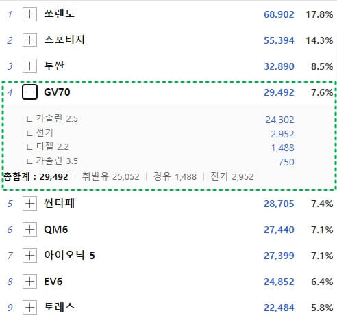 2022년 제네시스 GV70 판매량