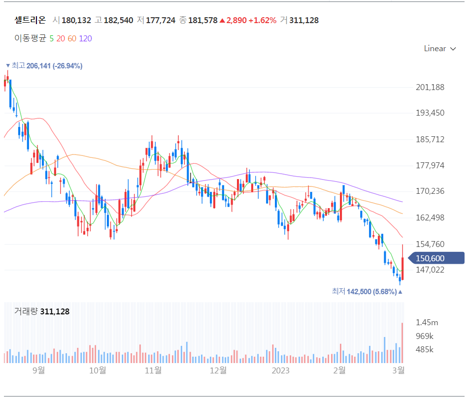 셀트리온-일봉차트