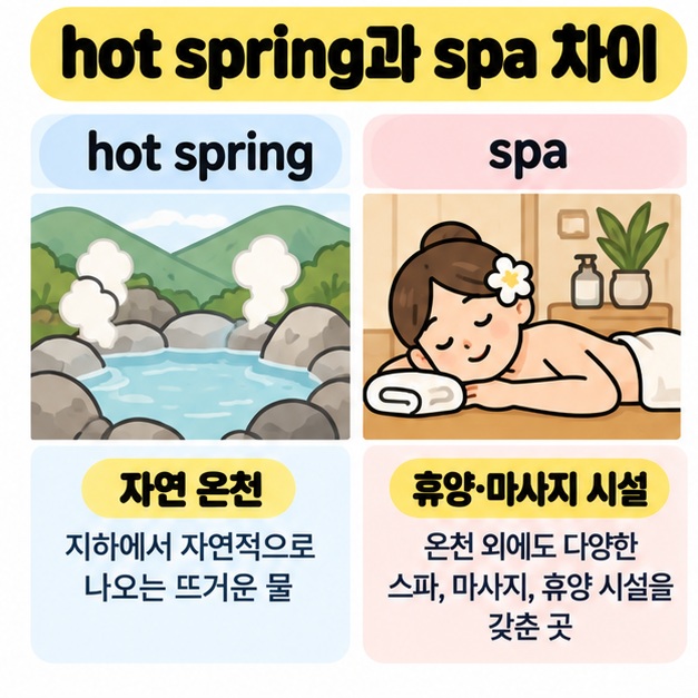 hot spring은 자연 온천, spa는 휴양과 마사지 시설을 뜻하는 차이를 비교한 카드