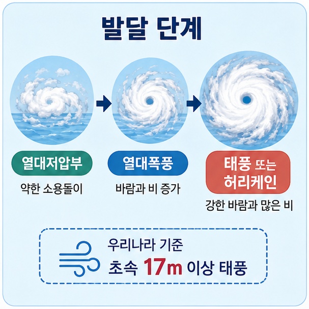 열대저압부가 강해져 열대폭풍과 태풍 또는 허리케인 단계로 발달할 수 있는 흐름을 보여주는 그림