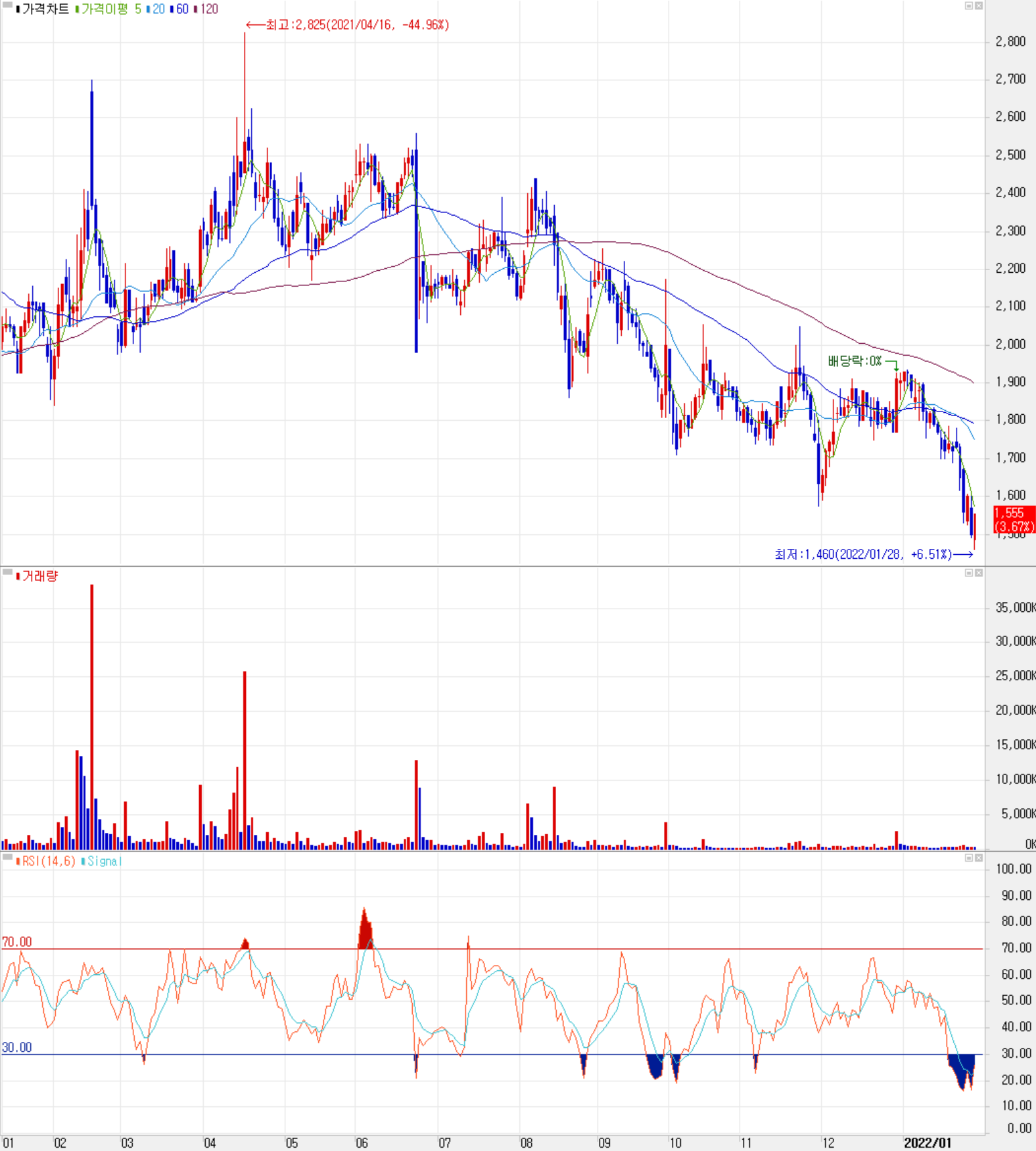 에스코넥 - 주식 시세 (일봉: 2021.01 ~ 2022.01)
