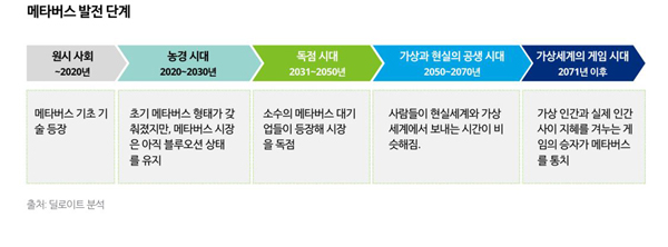 딜로이트가 분석한 메타버스의 발전 단계