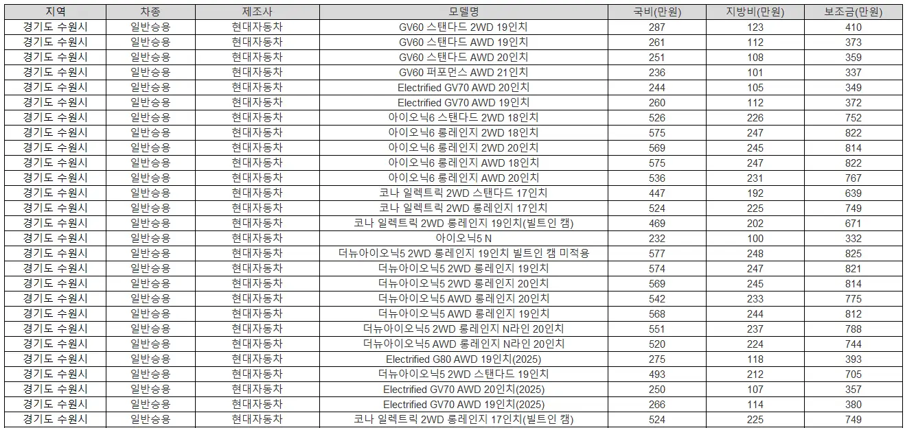 2025년 수원 전기차 보조금 현대차