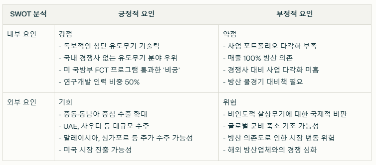 LIG넥스원 SWOT분석 요약